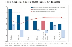 Rata infracționalității juvenile în Republica Moldova și unele țări ale Europei după anii ’90 și până în anul 2010