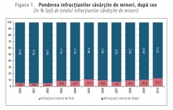Dinamica indicatorilor infracționali la minori conform genurilor