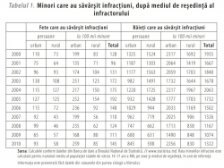 Dinamica indicatorilor infracționali la minori conform genurilor