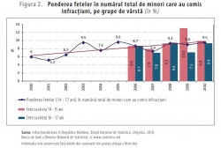 Dinamica indicatorilor infracționali la minori conform genurilor