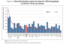 Analiza minorilor în conflict cu legea, conform mediului de reședință al acestora