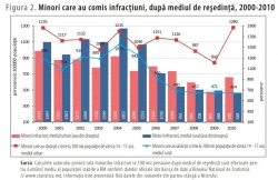 Analiza minorilor în conflict cu legea, conform mediului de reședință al acestora