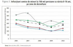 Analiza minorilor în conflict cu legea, conform mediului de reședință al acestora
