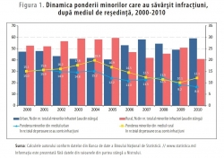 Analiza minorilor în conflict cu legea, conform mediului de reședință al acestora