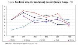 Trendul minorilor condamnați în perioada anilor 2000-2010