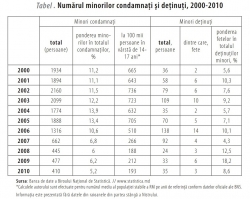 Trendul minorilor condamnați în perioada anilor 2000-2010