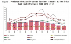 Ce tipuri de infracțiuni săvârșesc minorii și care este ponderea copiilor condamnați la privațiune de libertate pentru aceste infracțiuni?