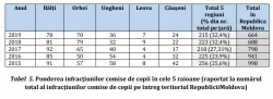 Justiția pentru copii: IRP și UNICEF lansează studiul „Mecanismul interinstituțional de lucru cu copiii în conflict cu legea și copiii sub vârsta răspunderii penale. Noi abordări la nivel local în regiunile Bălți, Orhei, Ungheni, Căușeni și Leova”